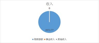 榆陽區農業機械技術服務中心2018年度部門決算說明